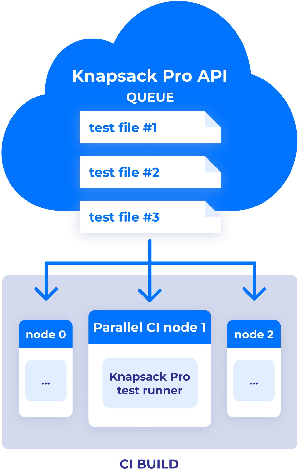 Diagram that shows files distributed to 3 parallel CI nodes